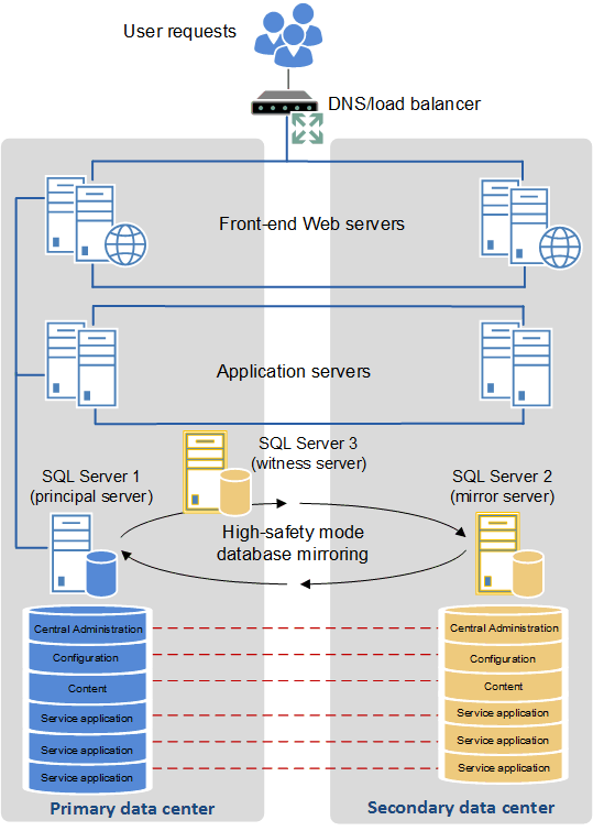 使用两个数据中心提供高可用性的延伸式服务器场拓扑结构。