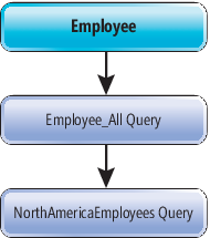 Query Composition on the Employee Entity