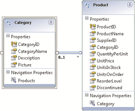 Entity Model with Products and Categories from Northwind