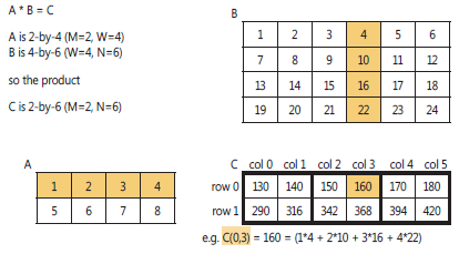 Matrix Multiplication Example with 12 Threads in 2-by-2 Tiles