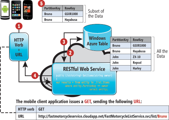 Workflow for Mobile Application Requesting RESTful Data