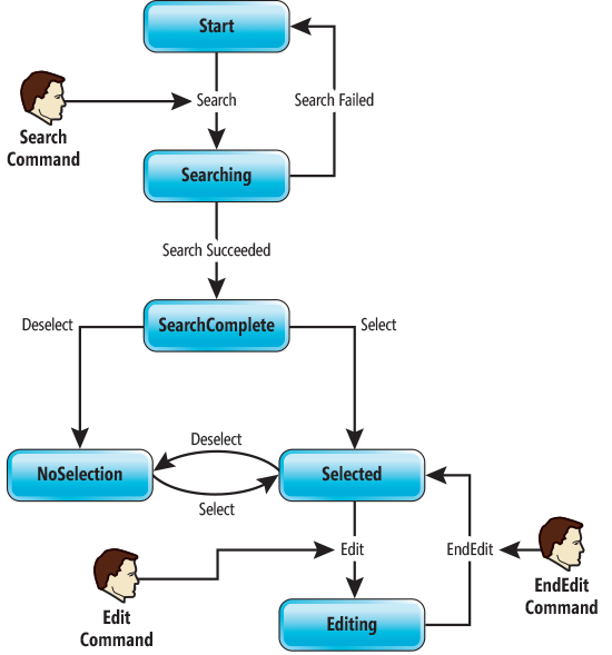 流程图显示过程的员工管理器屏幕