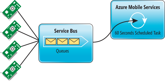 建筑图的蔚蓝的移动服务从服务总线读取