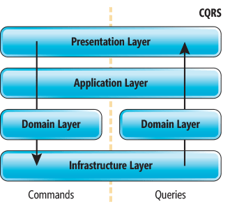 一个规范的多层 CQRS 体系结构