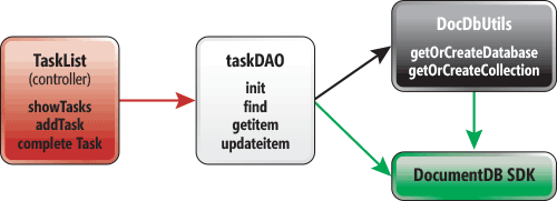 工作流的 DocumentDb Node.js 示例应用程序类和 SDK 的依赖关系