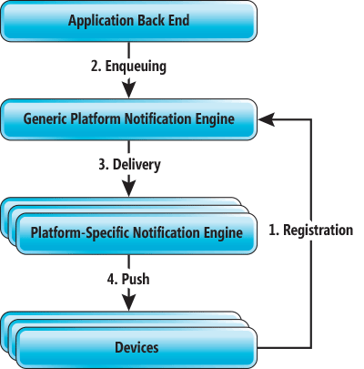 跨平台推送通知系统的整体体系结构