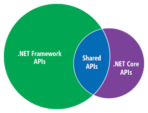 .NET Framework 和 .NET Core 共享一个 API 子集