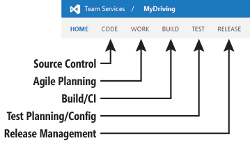 Visual Studio Team Services 中的功能的位置