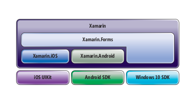 Xamarin 库将绑定到本机 OS 库