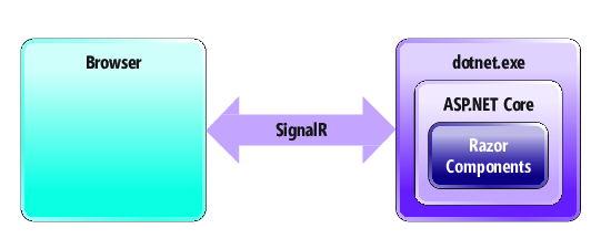 使用 SignalR 在服务器上运行 UI Web 组件