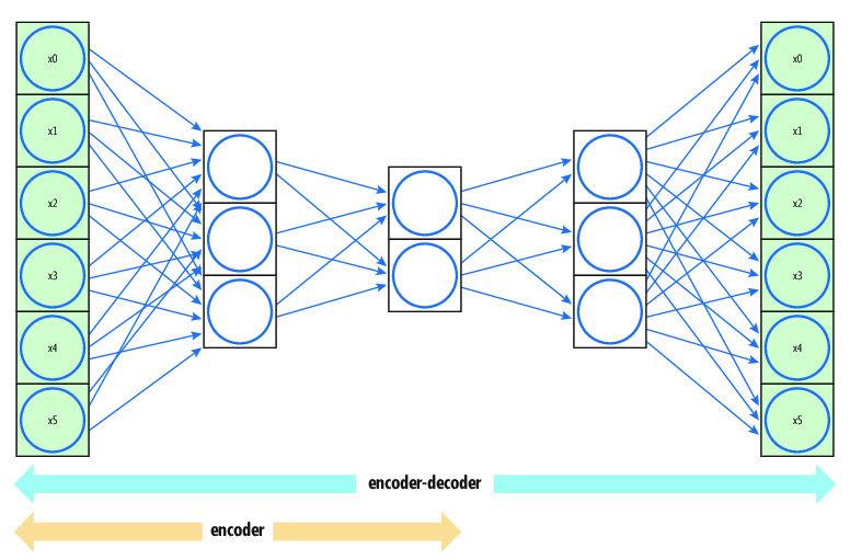 Autoencoder 体系结构