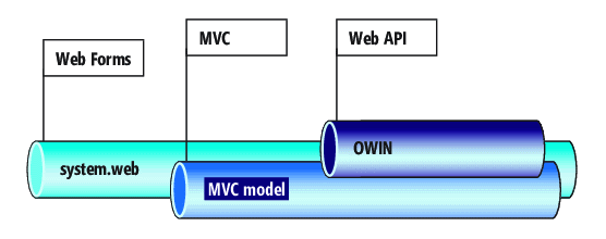 经典 ASP.NET Web API 应用程序中涉及的框架