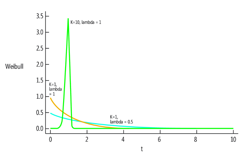 K 和 Lambda 的不同值的韦伯生存函数形状