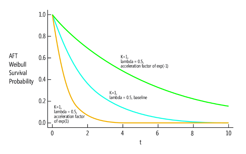 有关韦伯生存概率函数的加速的故障时间