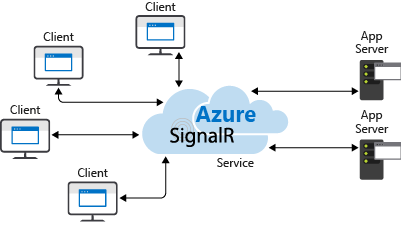 azure-signalr-service-multiple-connections