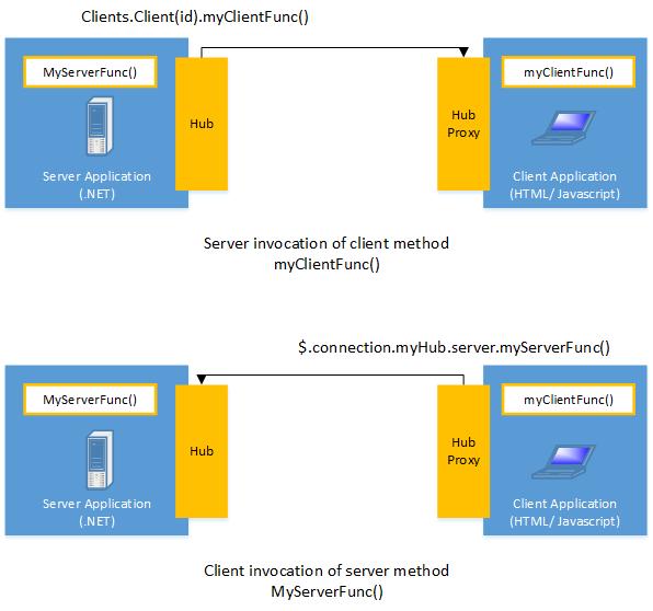 通过 SignalR 调用方法