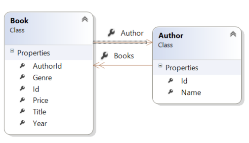 显示 Book 类加载 Author 类的示意图，反之亦然，创建圆形对象图。