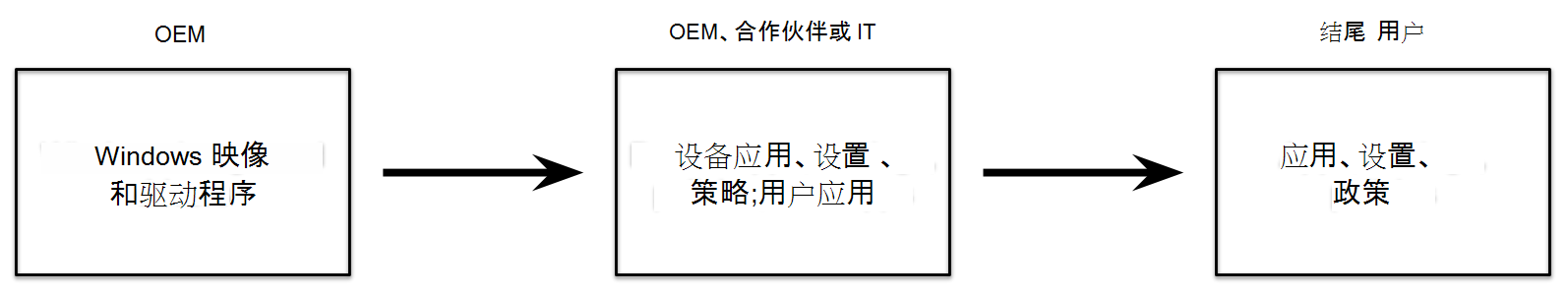 与合作伙伴的 OEM 流程图。