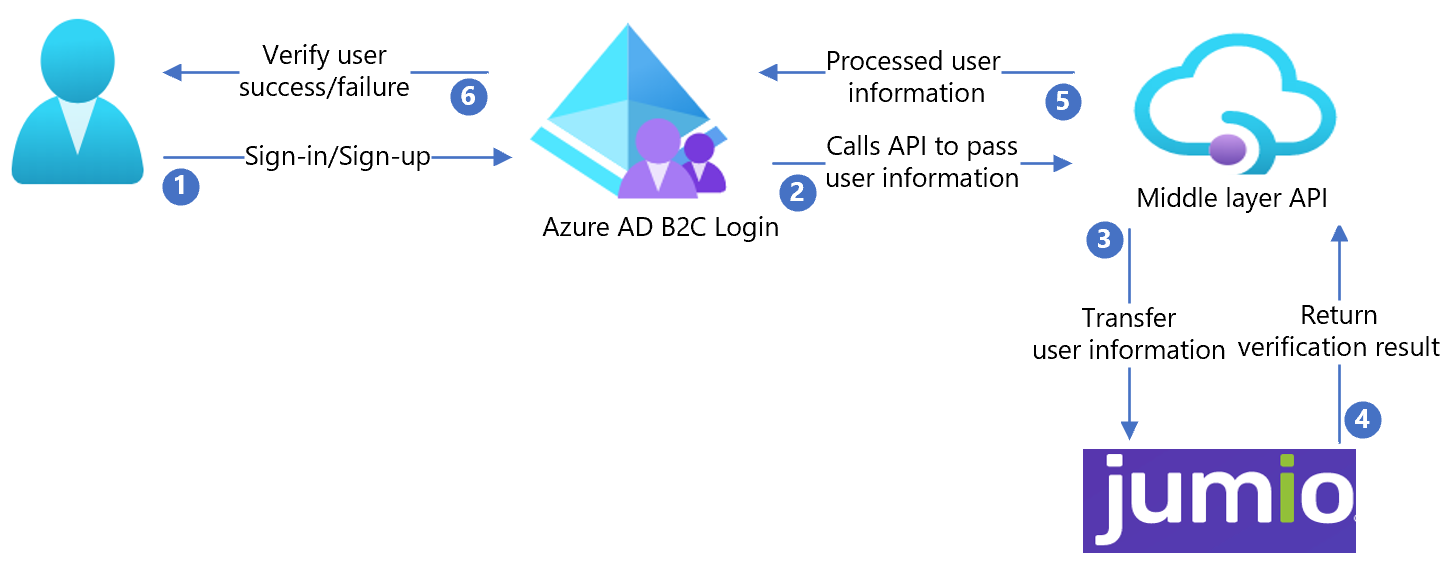 Azure AD B2C 与 Jumio 的集成体系结构示意图
