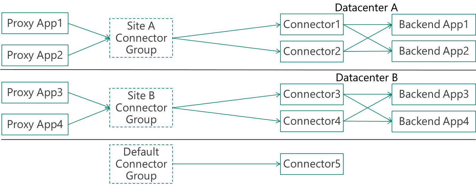 具有 2 个数据中心和 2 个连接器的公司示例