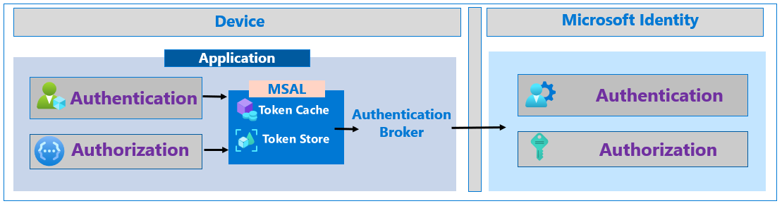 示意图显示应用通过运行应用程序的设备上的令牌缓存、令牌存储和身份验证代理调用 Microsoft 标识平台。
