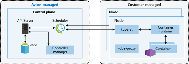 此图显示 Kubernetes 控制平面和节点组件。