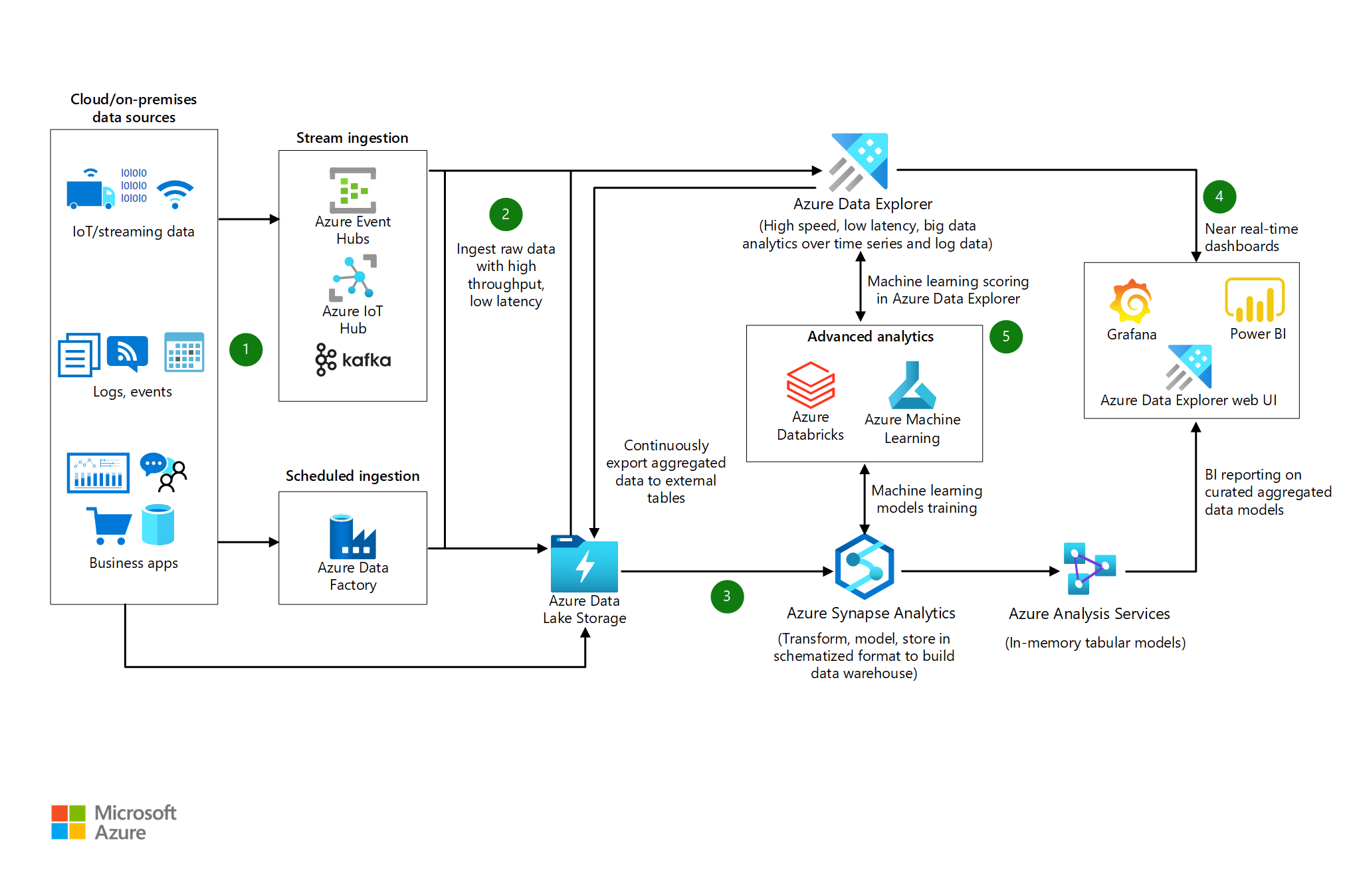 使用 Azure 数据资源管理器的大数据分析体系结构图的缩略图。