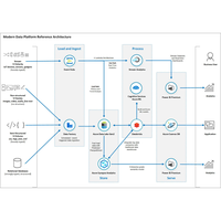 Azure 数据平台端到端体系结构图的缩略图。