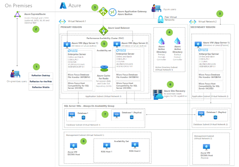 Azure VM 上的 Micro Focus Enterprise Server 的体系结构图的缩略图。