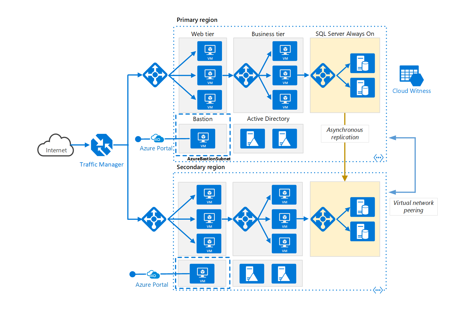 多区域 N 层应用程序体系结构图的缩略图。