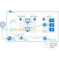 Aws 和azure 服务比较 Azure Architecture Center Microsoft Docs