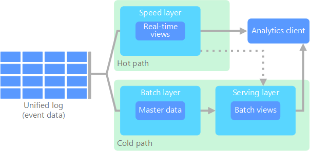 再看Lambda架构