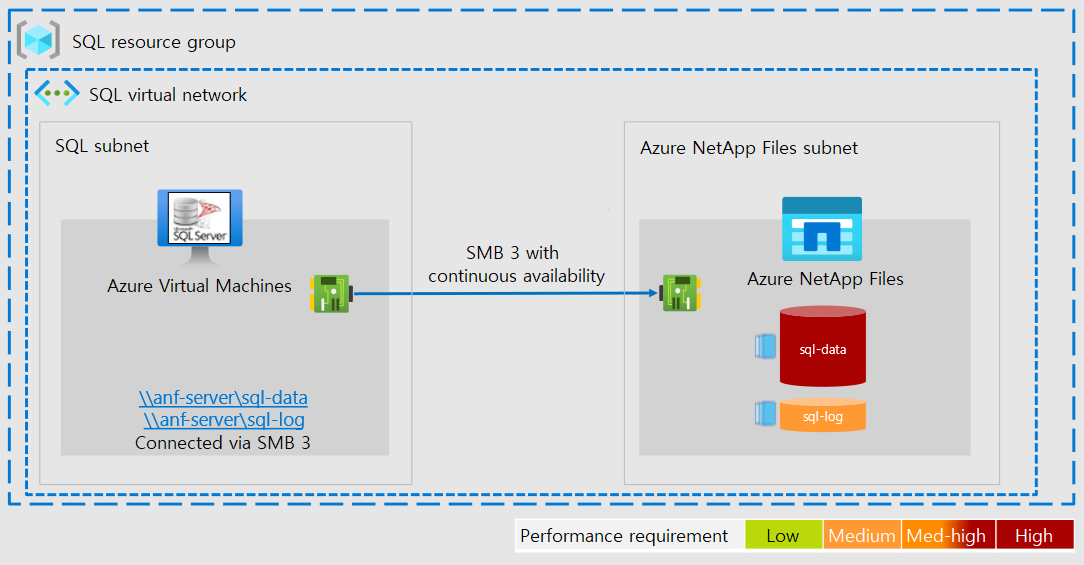 显示 SQL Server 和 Azure NetApp 文件如何在同一虚拟网络的不同子网中工作并使用 SMB 3 进行通信的体系结构示意图。