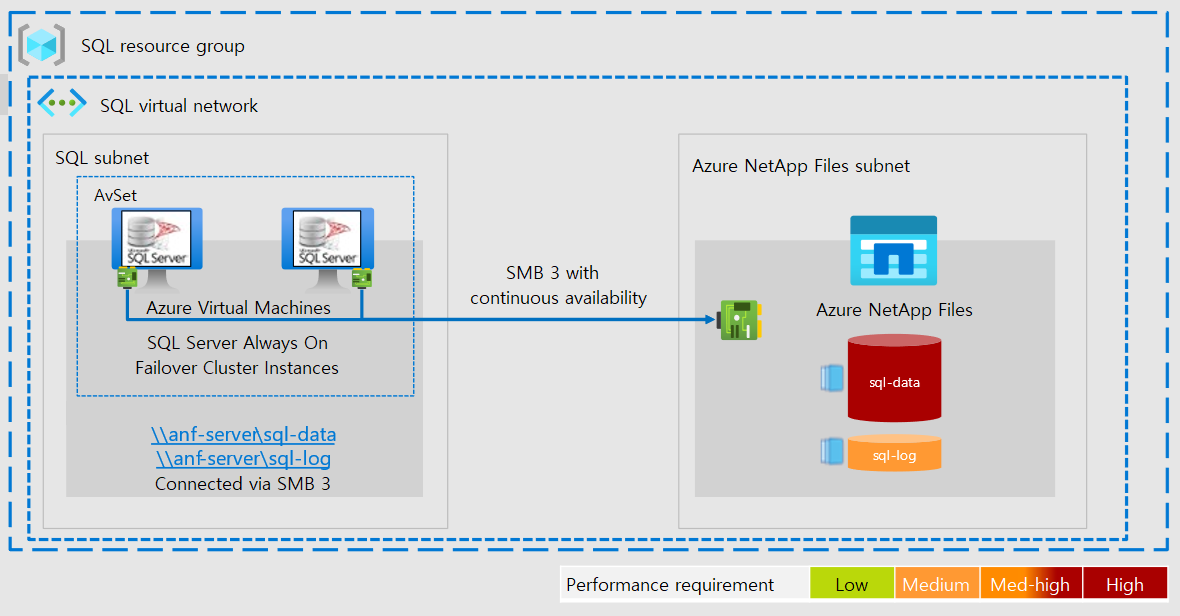 显示 SQL Server Always On 故障转移群集实例如何保护包含 Azure NetApp 文件的虚拟网络中的数据的体系结构示意图。