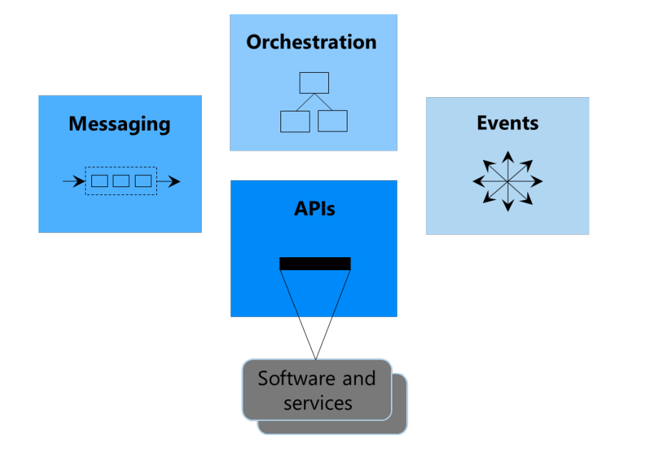 显示集成使用的四种技术的关系图：编排、消息传送、事件和 API。