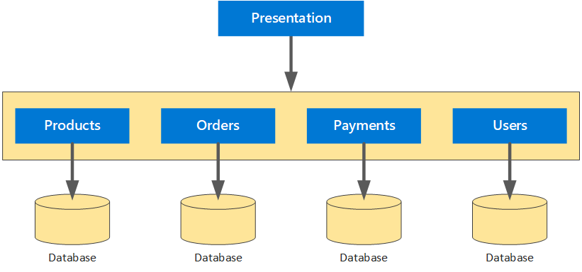 典型的设计微服务体系结构