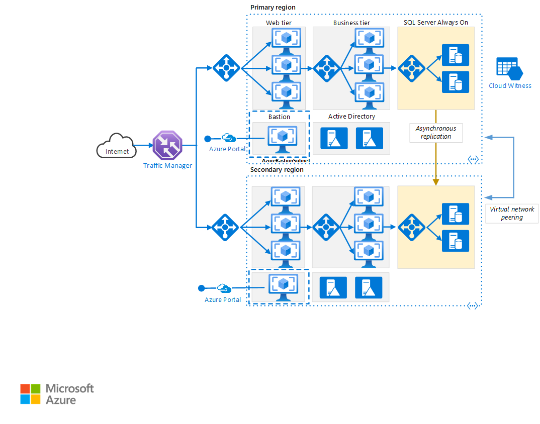 多区域n 层应用程序 Azure Architecture Center Microsoft Docs