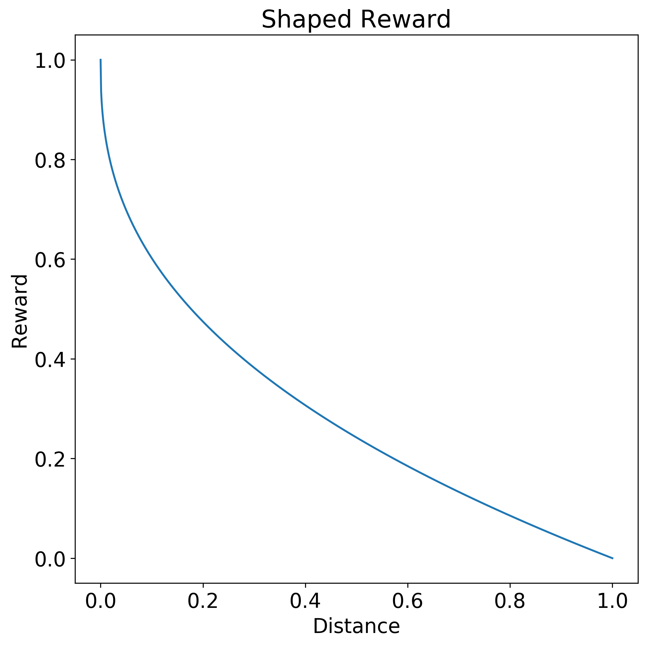 Reinforcement learning: chart showing a shaped reward function.