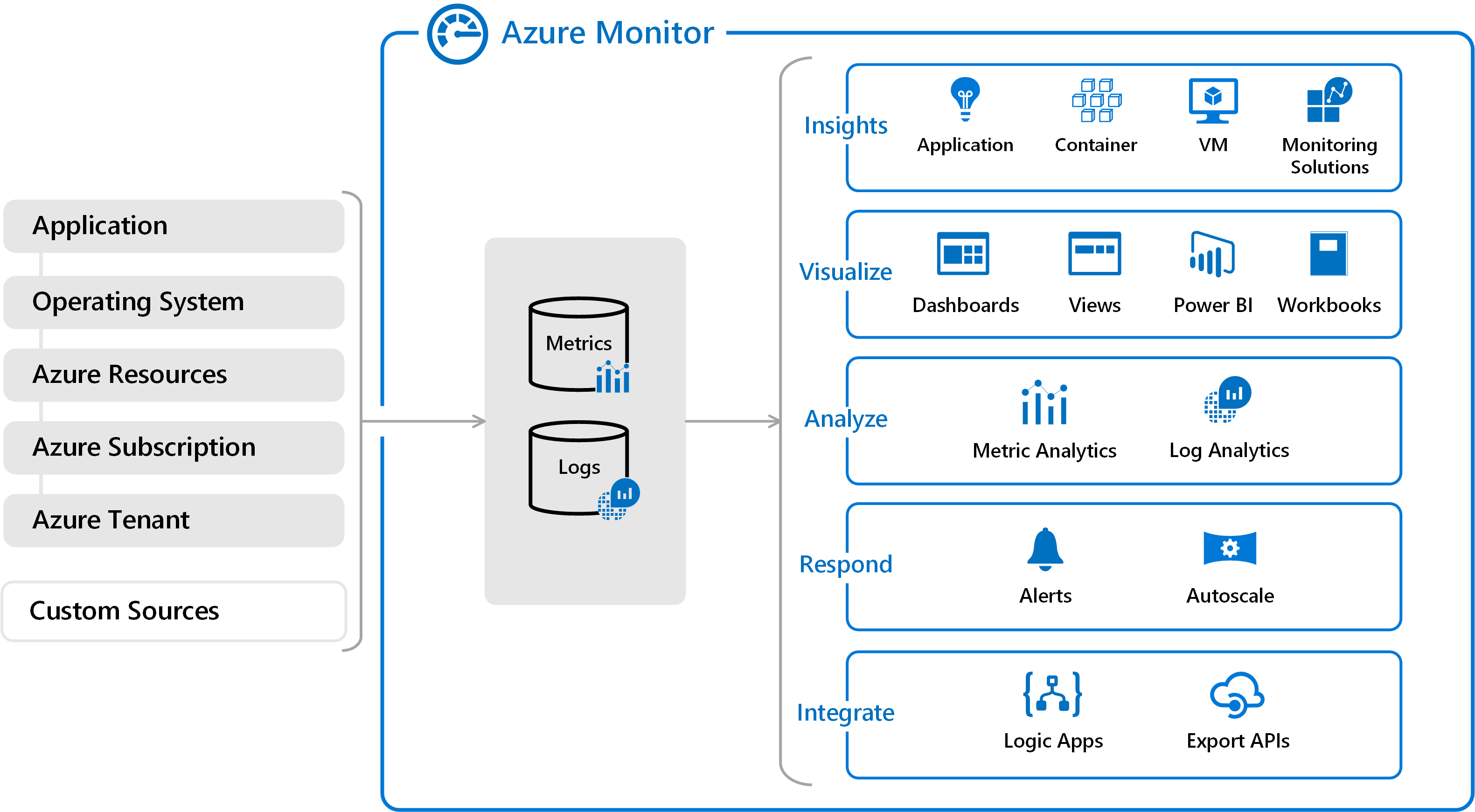 Screenshot that shows Azure Monitor overview.