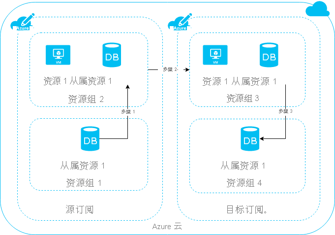 Diagram that shows the three-step process of moving resources across subscriptions.
