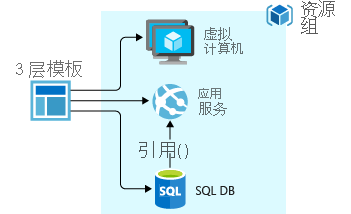 关系图显示了使用单个模板的三层应用程序部署。