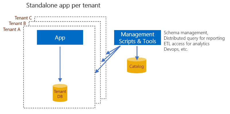 Diagram that shows how to use a tenant catalog with the application per tenant pattern.