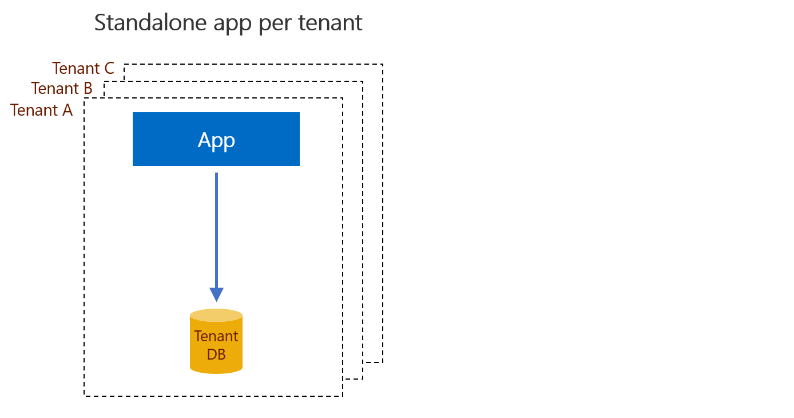 app-per-tenant pattern