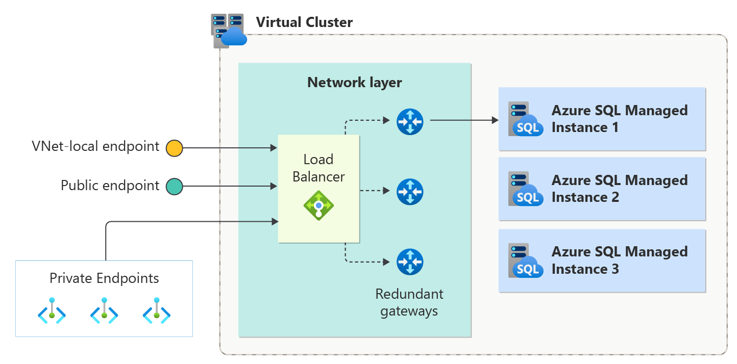 图示显示 2022 年 11 月之后的 Azure SQL 托管实例的虚拟群集连接体系结构。
