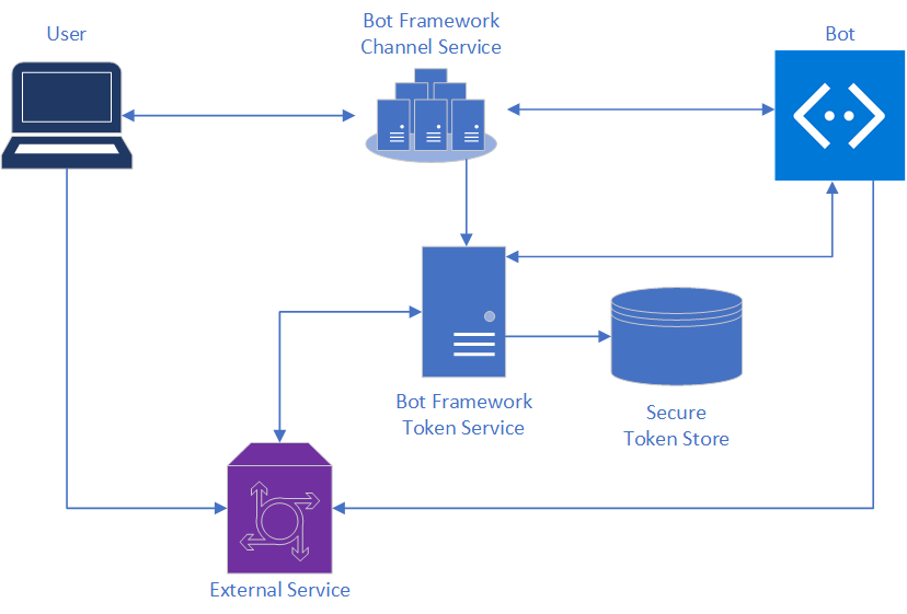 Diagram illustrating the relationship between authentication components in Azure AI Bot Service.