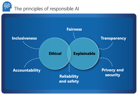 负责任 AI 原则的示意图。