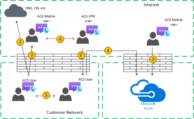 Azure 通信服务拓扑。