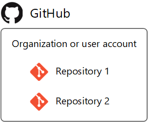 GitHub organization structure