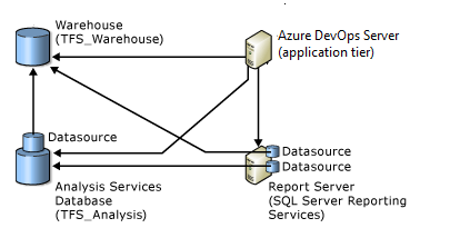 与 SQL Server 报告数据库的数据库关系，Azure DevOps Server