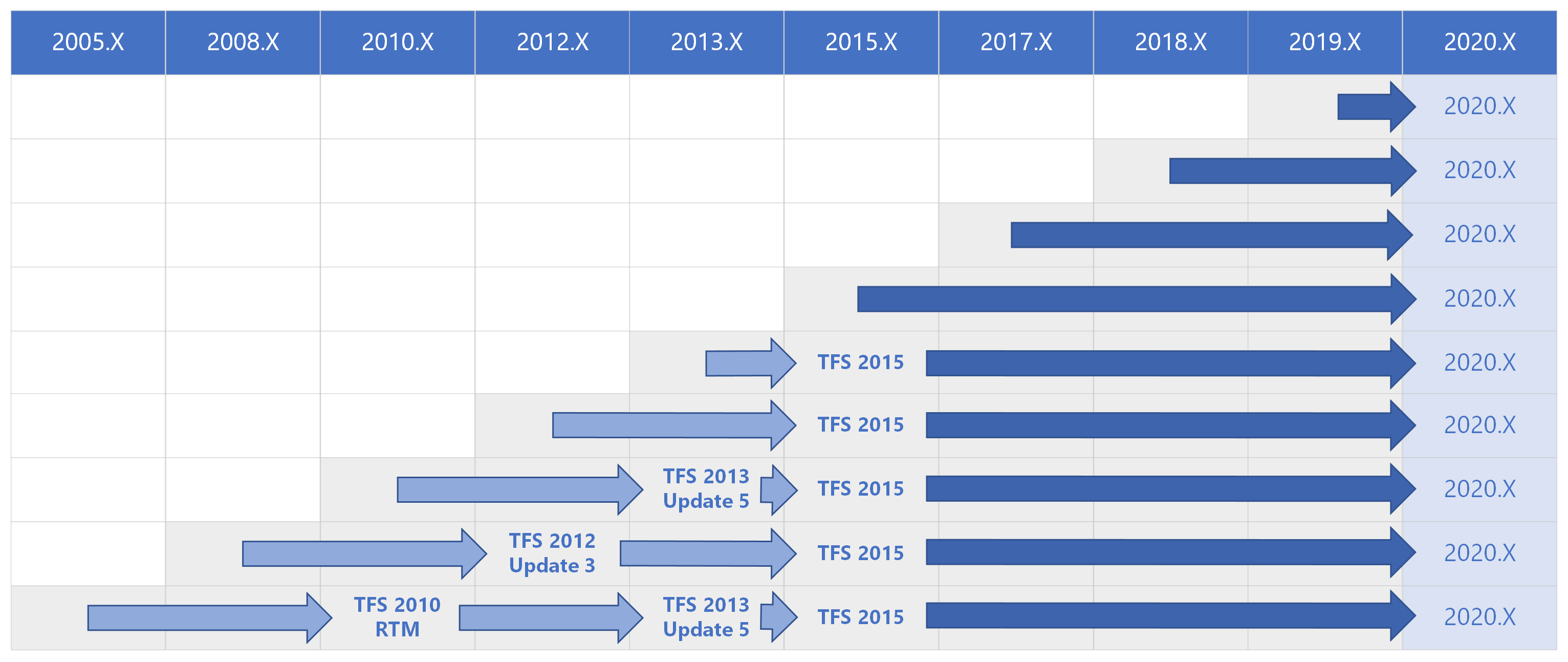 所有以前版本的 Azure DevOps 2020 升级路径矩阵。